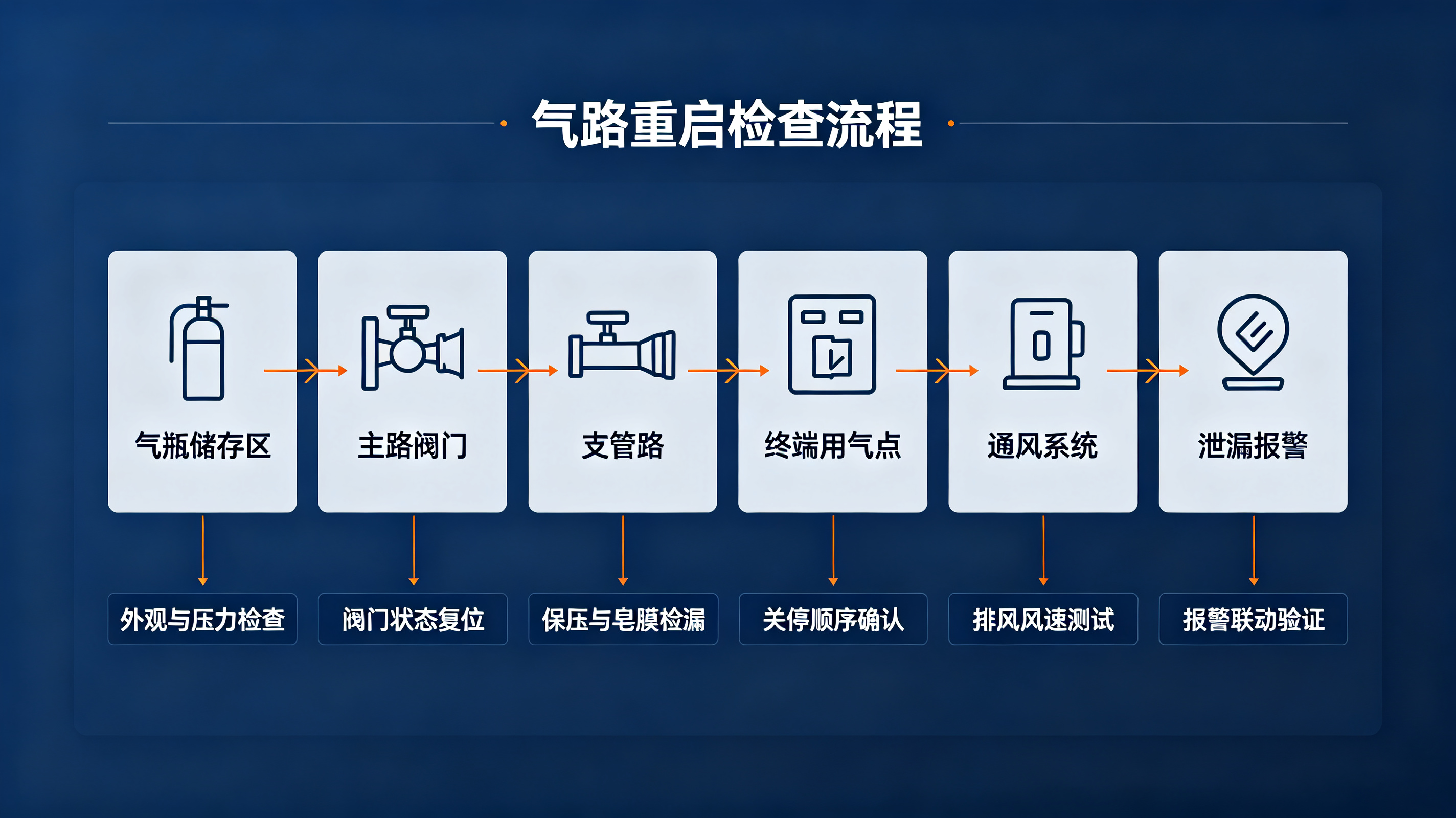 高校实验室气路安全指南 (1)